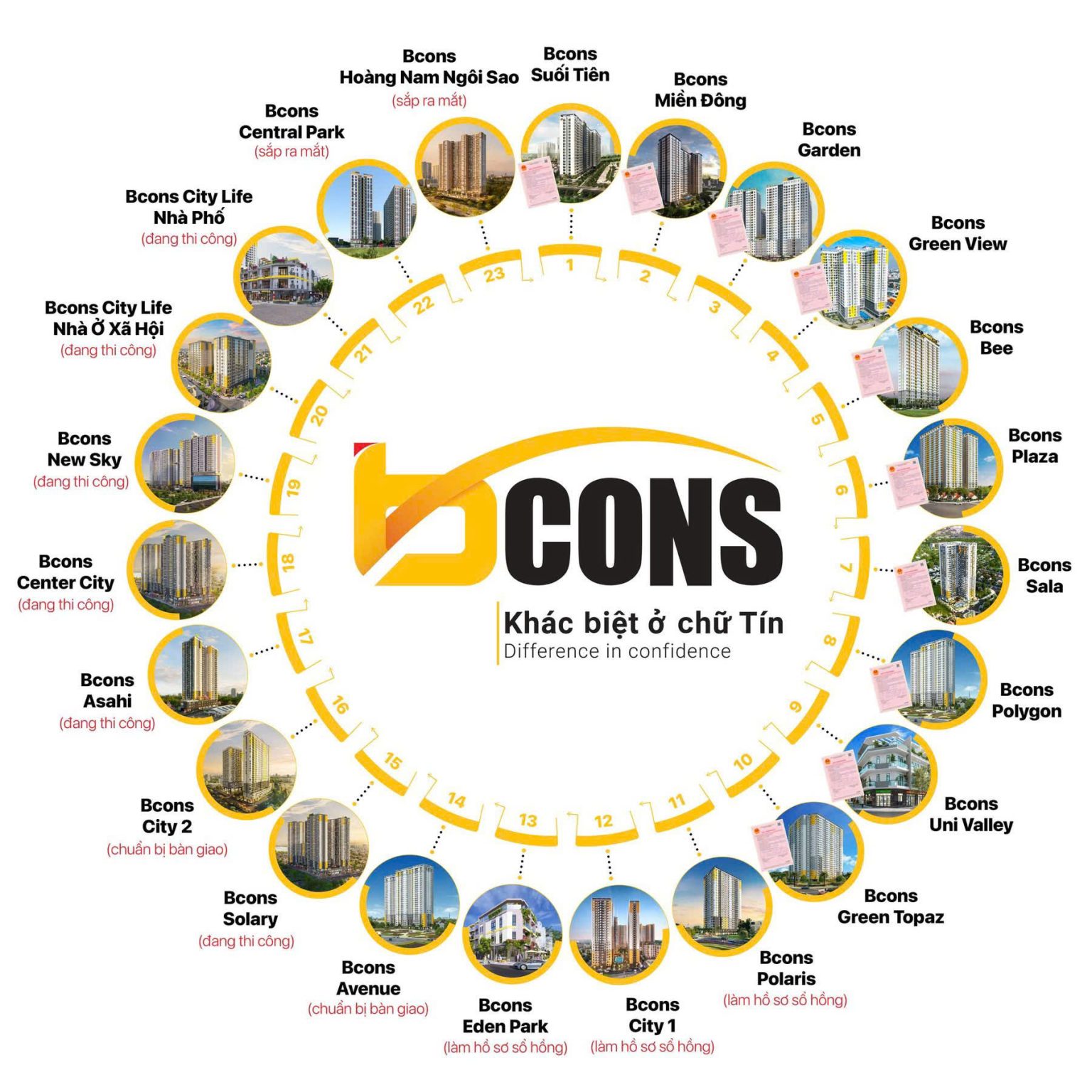 Dự án Bcons đã bàn giao sổ hồng cho cư dân